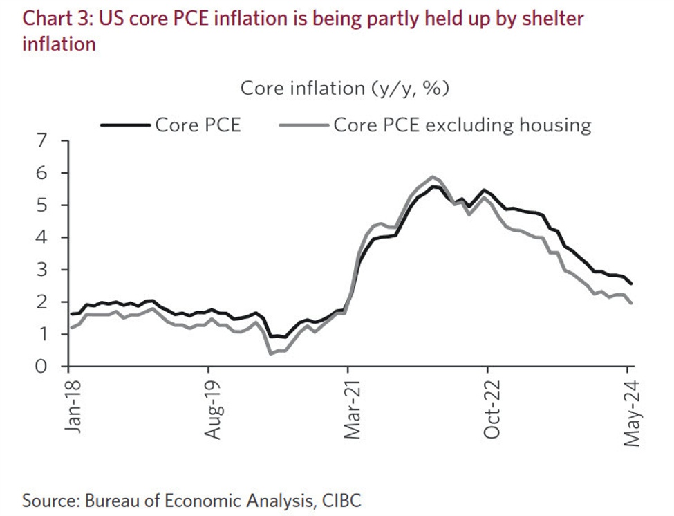Shelter inflation is the key to North American inflation outlook Forexlive